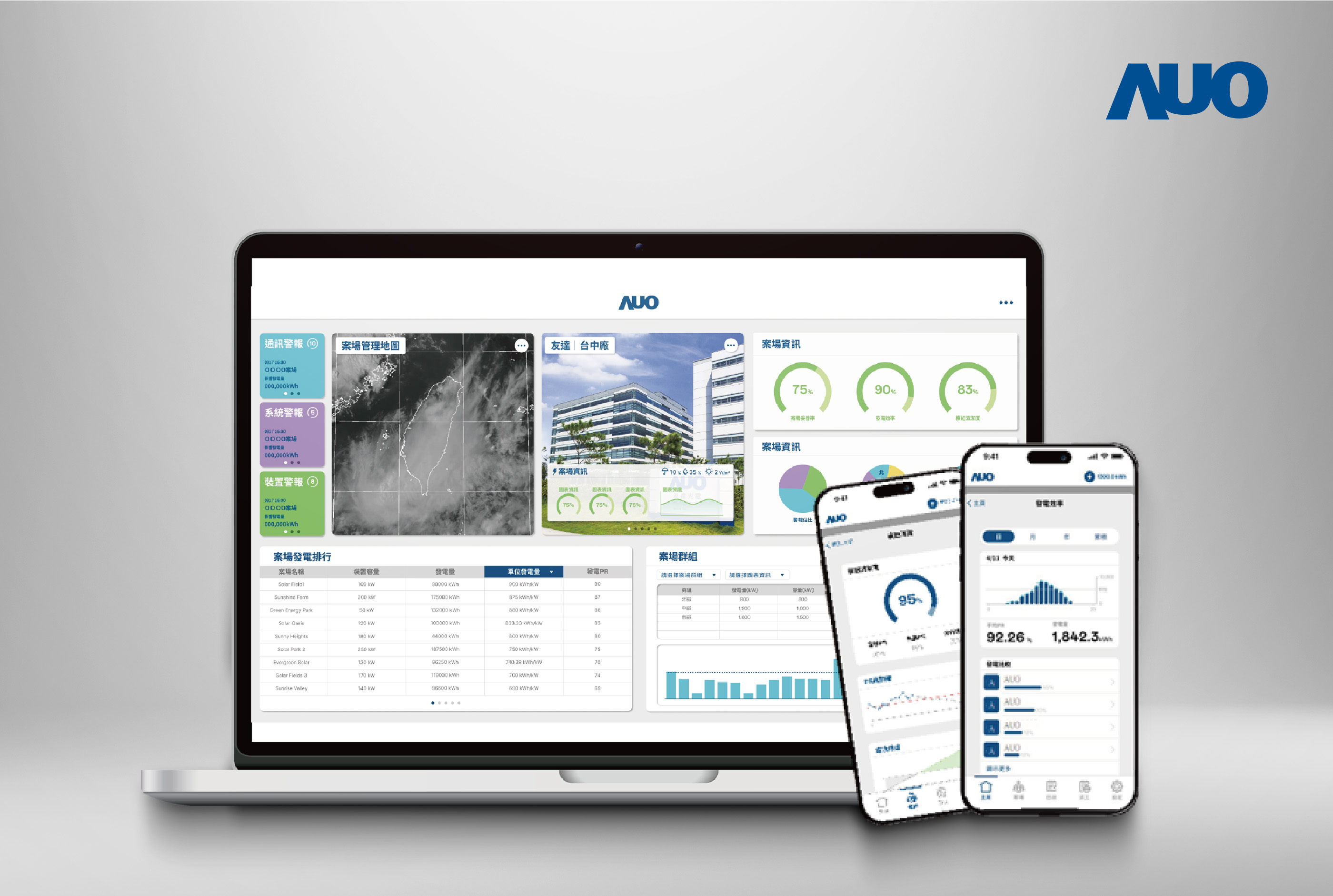 友達「SunVeillance能源解決方案」以AI技術實現電廠自主管理，並整合視覺化能源管理、太陽能電廠監控管理及綠電交易管理三大系統，創造穩定供電價值，獲台灣精品銀質獎
