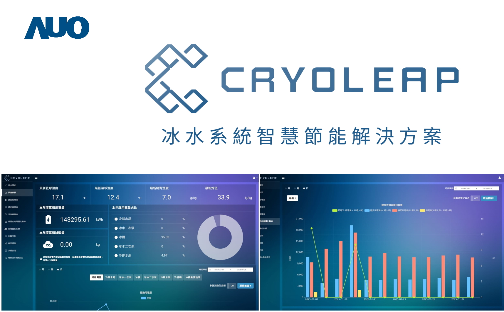 友達「CryoLeap冰水系統智慧節能解決方案」獲得台灣精品標誌，是專為大型中央空調冰水系統所設計，整合了AI建模、即時監測與智慧控制技術，具備高度相容性與擴充性，進而提升系統穩定性與維運效率